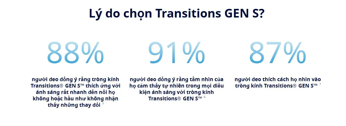 Tròng kính đổi màu Essilor Transitions GEN S là thế hệ mới nhất của dòng kính đổi màu nổi tiếng Transitions. Đây là sản phẩm cải tiến vượt bậc, giúp tròng kính có khả năng phản ứng với ánh sáng nhanh hơn, đều màu hơn và bảo vệ mắt tốt hơn so với các thế hệ trước.