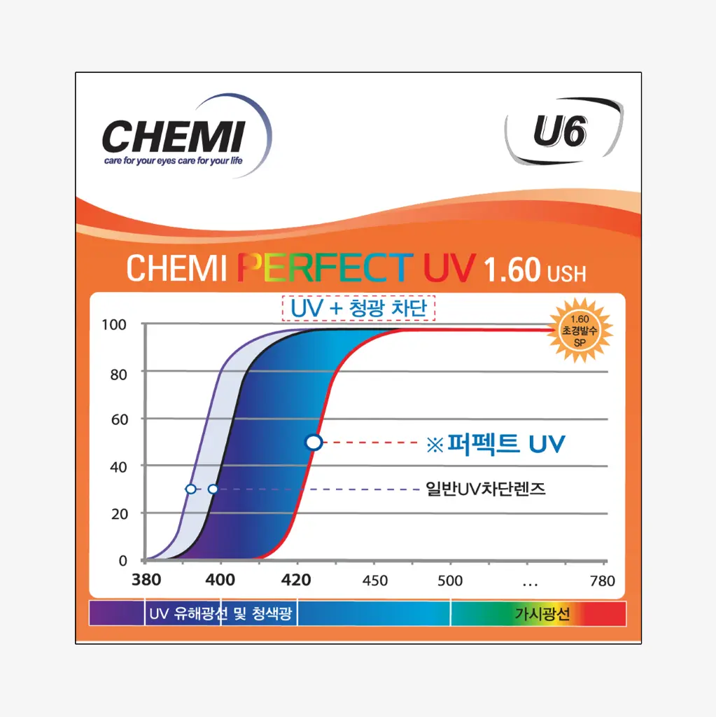 Tròng kính CHEMI 1.60 U6