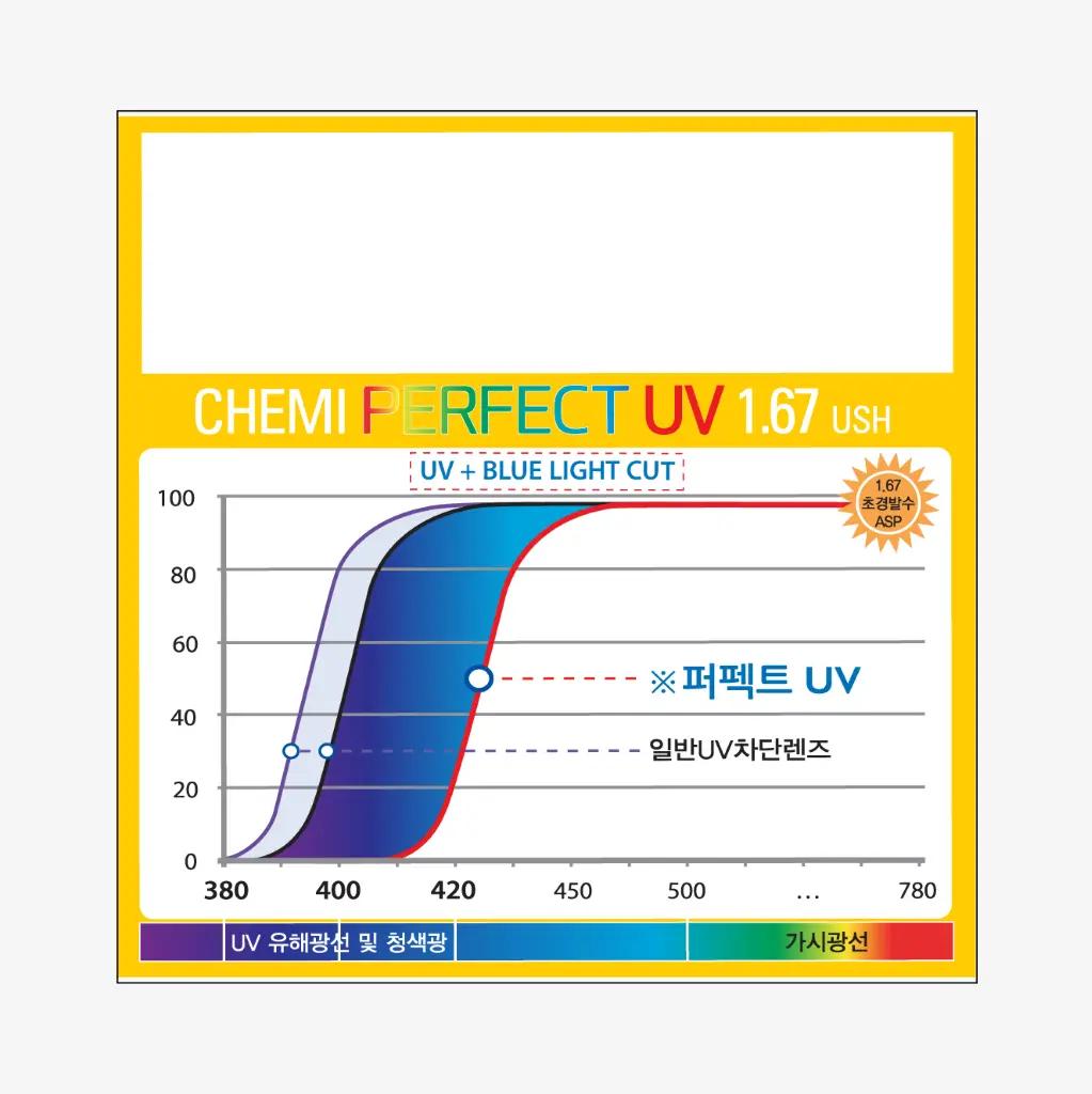 Tròng Kính CHEMI 1.67 U6