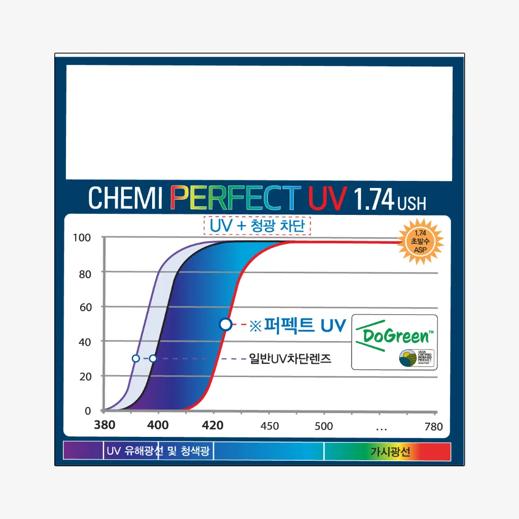 Tròng kính CHEMI 1.74 U6
